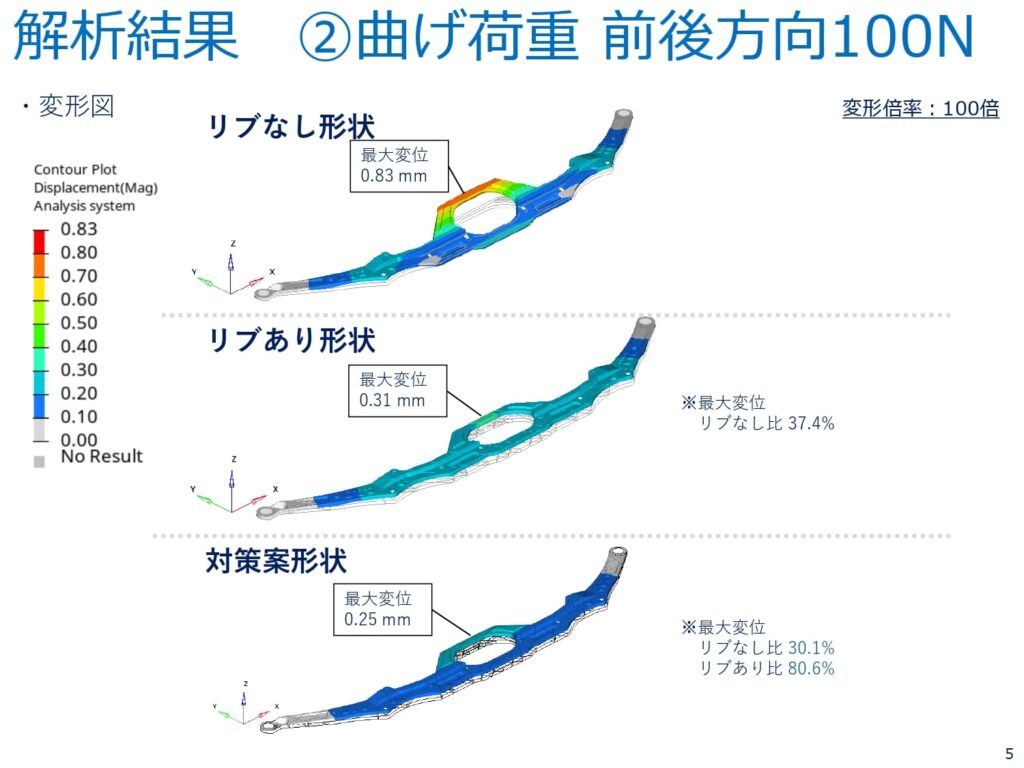 解析結果②曲げ荷重 前後方向100N