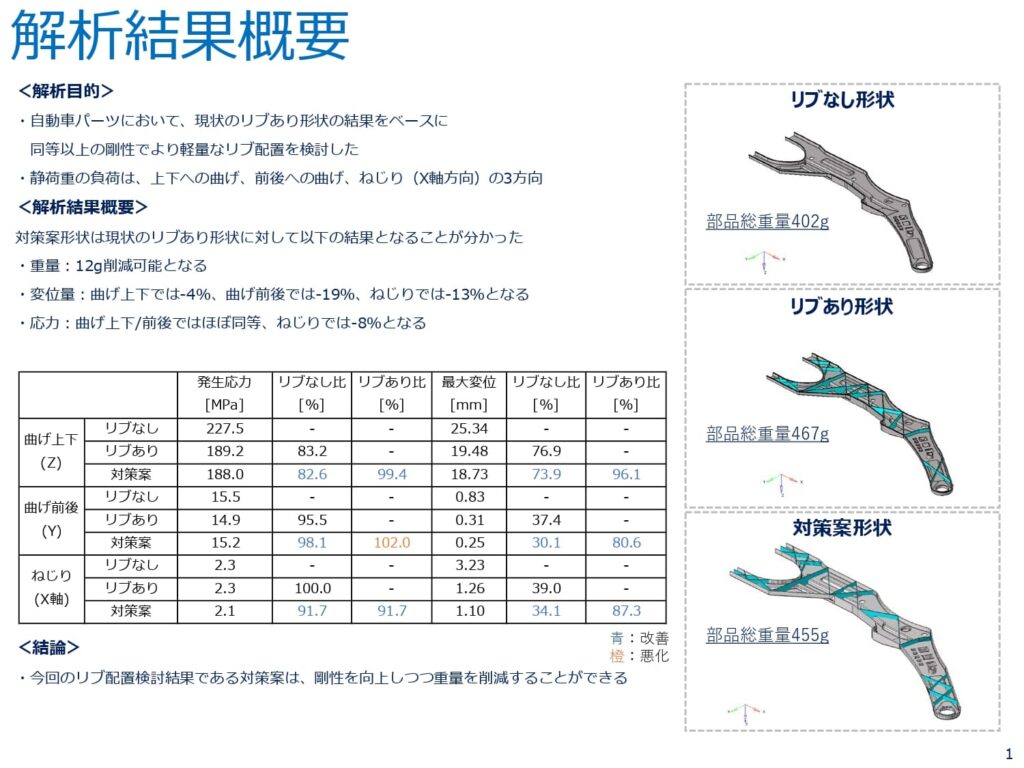 解析結果概要