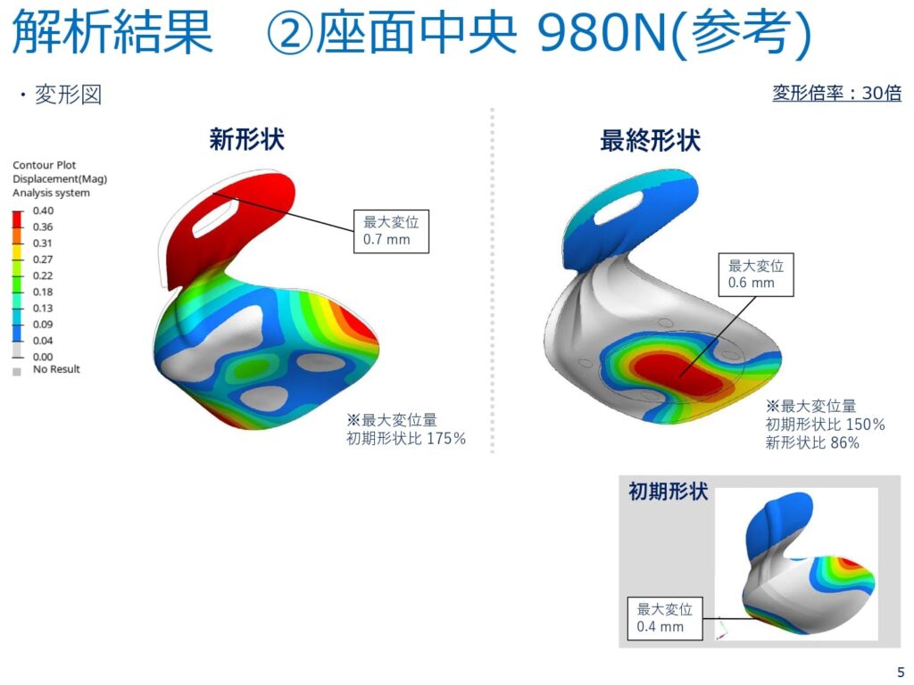 解析結果②座面中央 980N(参考)